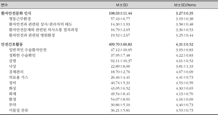 표 2. 수술실 간호사의 환자안전문화에 대한 인식과 안전간호활동 정도 변수     M±SD  M±SD/Items 환자안전문화 인식    병동근무환경    환자안전과 관련된 상사/관리자의 태도    환자안전문제와 관련된 의사소통 절차과정    환자안전과 관련된 병원환경   108.03±11.44  57.43±6.77  14.30±1.93  16.79±2.65  19.52±2.67 3.27±0.353.19±0.383.58±0.483.36±0.533.25±0.