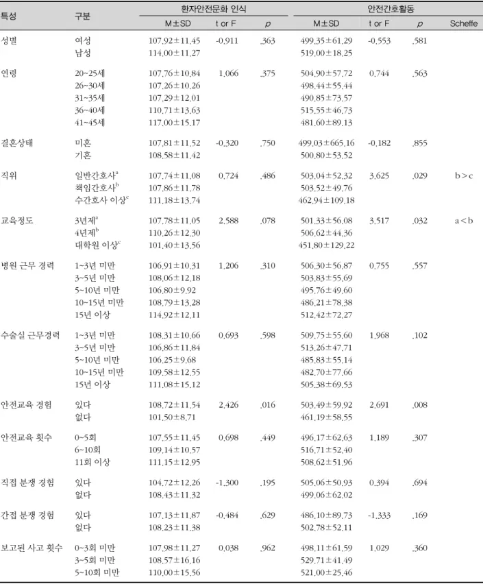 표 3. 일반적인 특성에 따른 환자안전문화 인식과 안전간호활동 정도 (N=168)  특성 구분 환자안전문화 인식 안전간호활동     M±SD t or F p M±SD t or F p Scheffe 성별 여성 남성   107.92±11.45  114.00±11.27 -0.911 .363 499.35±61.29519.00±18.25 -0.553 .581 연령 20~25세 26~30세 31~35세 36~40세 41~45세   107.76±10.84  107.2