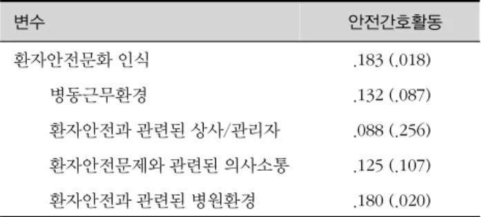 표 5. 안전간호활동에 영향을 미치는 요인 종속변수 독립변수 R R 2 β F p 안전간호활동 병동근무환경 0.183 0.033 0.183 5.721 .018 직위  0.243 0.055 -0.160 4.499 .035표 4
