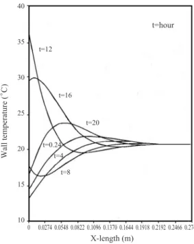 Fig.  2.  Wall temperature profile,  free response,  at seven different times (House #1, Jeju, August).