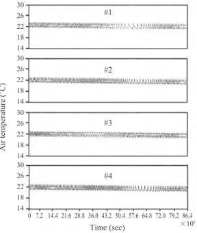 Fig. 5 Wall temperature (T L ) variation for four simulated houses (on-off controller Jeju, August).