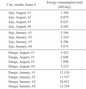 Table 2. Comparison when different Q’ s are used for on-off control City, month, house # Q (W) Load(MJ) __T A __T 0 __T L sT A sT 0 sT L sT S(。C)(。C) Jeju Aug