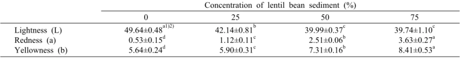 Table 5. Hunter's color values of Yanggaeng mixed with the addition of lentil bean sediment Concentration of lentil bean sediment (%)