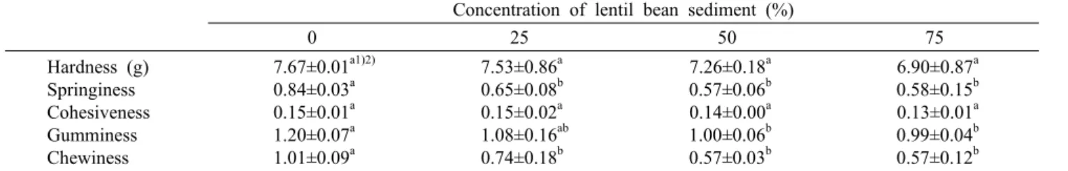 Table 6. Texture  properties of Yanggaeng mixed with the addition of lentil bean sediment Concentration of lentil bean sediment (%)