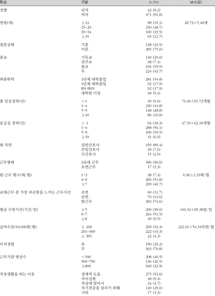 표 1. 대상자의 일반적 특성 (N=513) 특성 구분 n (%) M±SD 성별 남자 여자   42471 (8.2) (91.8) 연령(세) ≤24 25~29 30~34 ≥35 9825010065 (19.1)(48.7)(19.5)(12.7) 28.72±5.48세 결혼상태 기혼 미혼 128385 (24.9)(75.0) 종교 기독교 천주교 불교 무 149  38102224 (29.0)(7.4)(19.9)(43.7) 최종학력 3년제 대학졸업 4년제 대학졸업 RN