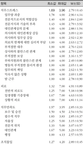 표 2. 대상자의 직무스트레스, 피로, 직무만족, 조직몰입 정도   (N=513) 항목 최소값 최대값 M±SD 직무스트레스     업무량 과중     전문직으로서의 역할갈등     전문지식과 기술의 부족     대인관계상의 문제     의사와의 대인관계상 갈등     의사와의 업무상 갈등     의료의 한계에 대한 심리적 부담     부적절한 대우     상사와의 불만스런 관계     부적절한 보상     부하직원과의 불만스런 관계     병동의 부적절한