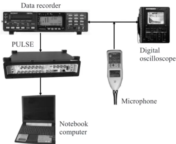 Fig.  1.  Arrangement of the measured and the analyzed instrument for noise.