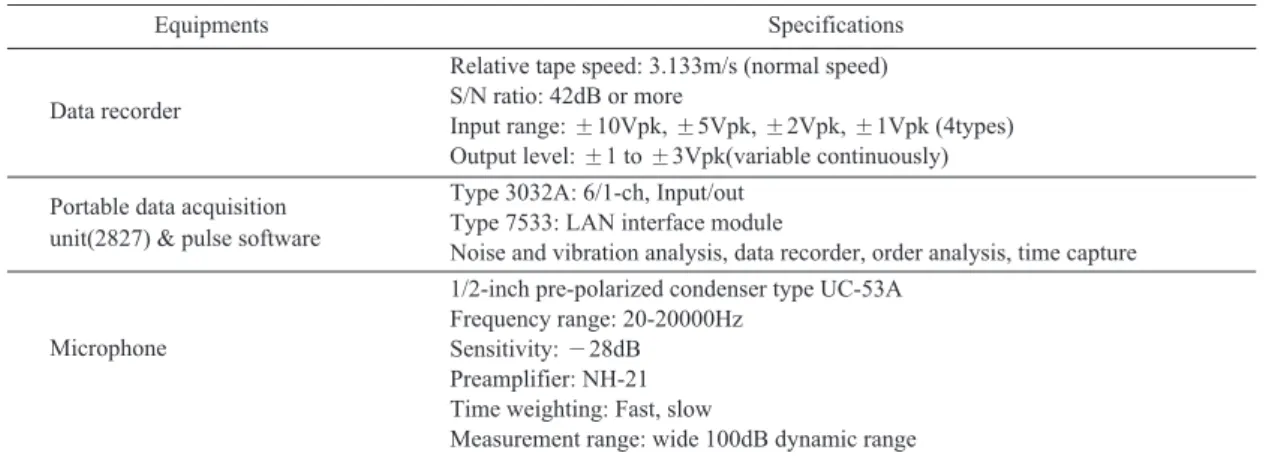 Fig.  2.  Location (■) of microphone for measurement of noise.