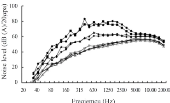 Fig.  4.  Noise characteristics by 1/3  octave analysis with changing RPM and the mooring condition with running generator at engine control room.