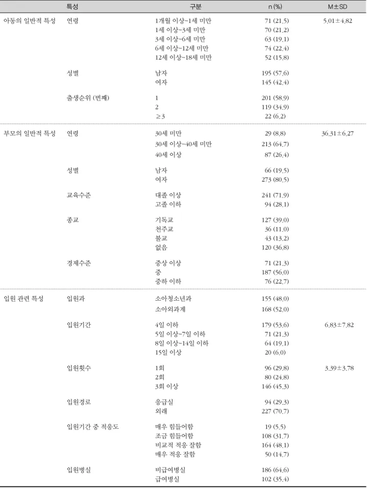 표 1. 입원 아동과 부모의 일반적 특성 및 입원 관련 특성 (N=361) 특성 구분 n (%) M±SD 아동의 일반적 특성 연령 1개월 이상~1세 미만 1세 이상~3세 미만 3세 이상~6세 미만 6세 이상~12세 미만 12세 이상~18세 미만   71 (21.5)  70 (21.2)  63 (19.1)  74 (22.4)  52 (15.8) 5.01±4.82 성별 남자 여자 195 (57.6)145 (42.4) 출생순위 (번째) 1 2 ≥3 201 (5