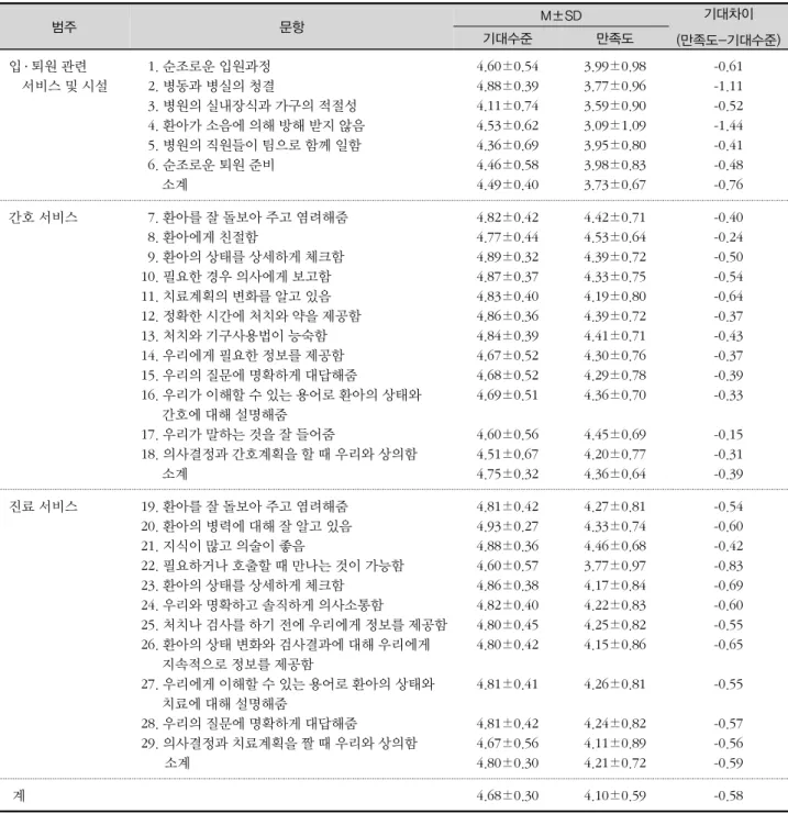표 2. 병원서비스 기대수준과 만족도 범주 문항 M±SD 기대차이 (만족도-기대수준)기대수준만족도 입 ․ 퇴원 관련  서비스 및 시설   1. 순조로운 입원과정   2