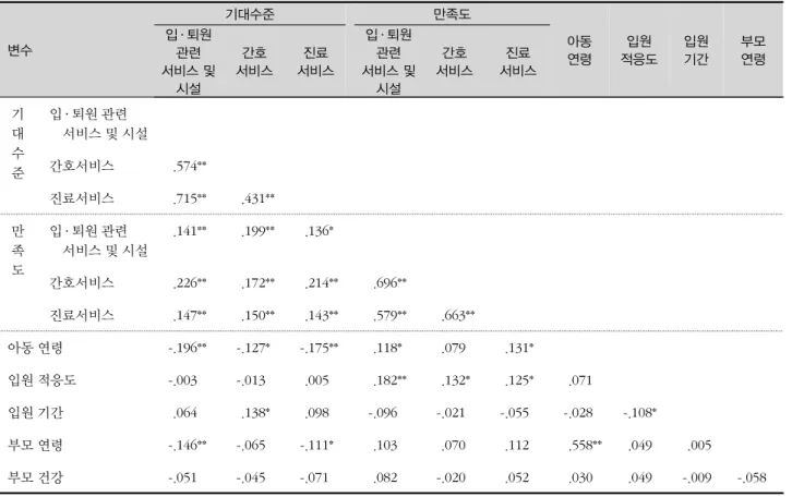 표 3. 병원서비스 기대수준, 만족도와 제 변수 간의 상관관계 변수 기대수준 만족도 아동 연령 입원 적응도 입원기간 부모연령입 ․ 퇴원 관련  서비스 및  시설 간호 서비스 진료 서비스 입 ․ 퇴원 관련  서비스 및 시설 간호 서비스 진료 서비스 기 대 수 준 입 ․ 퇴원 관련  서비스 및 시설간호서비스 .574** 진료서비스 .715** .431** 만 족 도 입 ․ 퇴원 관련  서비스 및 시설 .141** .199** .136* 간호서비스 .226**