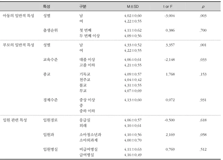 표 4. 입원 아동과 부모의 일반적 특성 및 입원 관련 특성에 따른 병원서비스 만족도 특성 구분 M±SD t or F p 아동의 일반적 특성 성별 남 여 4.02±0.604.22±0.55 -3.004 .003 출생순위 첫 번째 두 번째 이상 4.11±0.624.09±0.56 0.386 .700 부모의 일반적 특성 성별 남 여 4.33±0.524.22±0.55 3.357 .001 교육수준 대졸 이상 고졸 이하 4.06±0.614.21±0.55 -2.148 