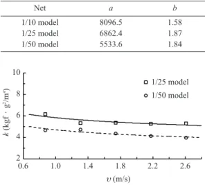 Fig.  9.  Variation of flow resistance R according to the flow velocity u.5400018000600020000.4 0.8 1.6 3.2u (m/s)1/10 model1/25 model1/50 modelR(kgf)
