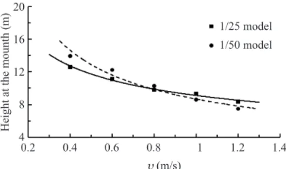 Table 4. Values of c and m in k〓cu －m of the model nets