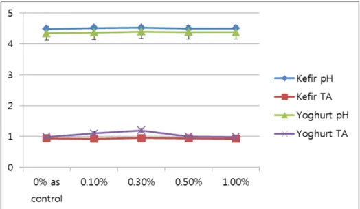 Fig.  1.  Comparison  of  pH  and  TA  of  Kefir  and  Yogurt  added  with  Mentha  piperita’s  (peppermint)  oil  (control  as  0%,  0.1%,  0.3%,  0.5%,  and  1.0%).