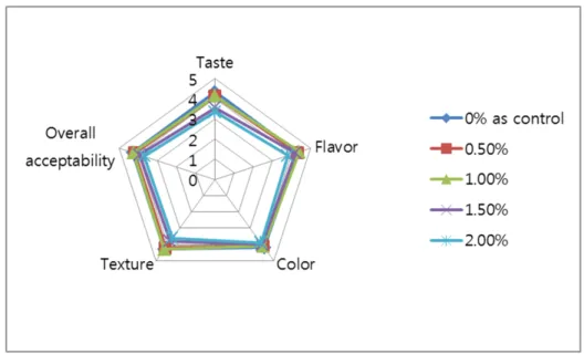 Fig.  3.  Comparison  of  the  sensory  attributes  of  Yogurt  added  with  Aronia  melanocarpa  (black  chokeberry)  powder  (control  as  0%,  0.5%,  1.0%,  1.5%,  and  2.0%).