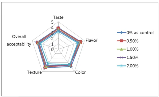 Fig.  4.  Comparison  of  the  sensory  attributes  of  Kefir  added  with  Aronia  melanocarpa  (black  chokeberry)  powder  (control  as  0%,  0.5%,  1.0%,  1.5%,  and  2.0%).