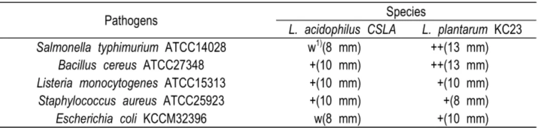 Table  5.  Antimicrobial  activity  of  Lactobacillus  plantarum  KC23  isolated  from  Kimchi  and  L