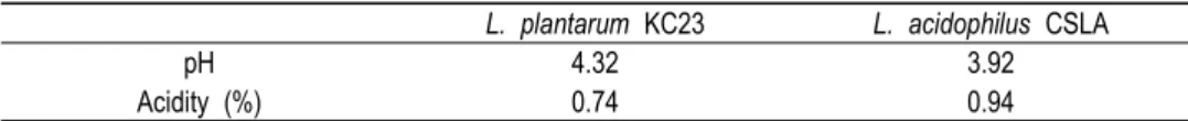 Table  6.  pH  and  acidity  of  fermented  milk  with  Lactobacillus  plantarum  KC23  and  L