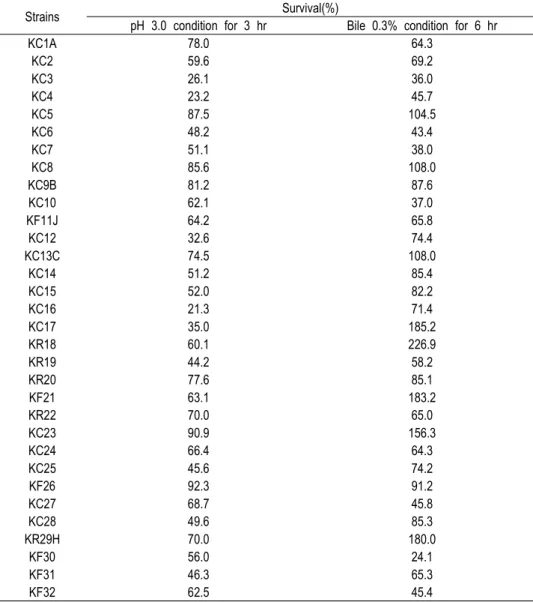 Table  1.  Survival  of  32  strains  in  pH  3.0  condition  for  3  hr  and  bile  salts  0.3%  condition  for  6  hr
