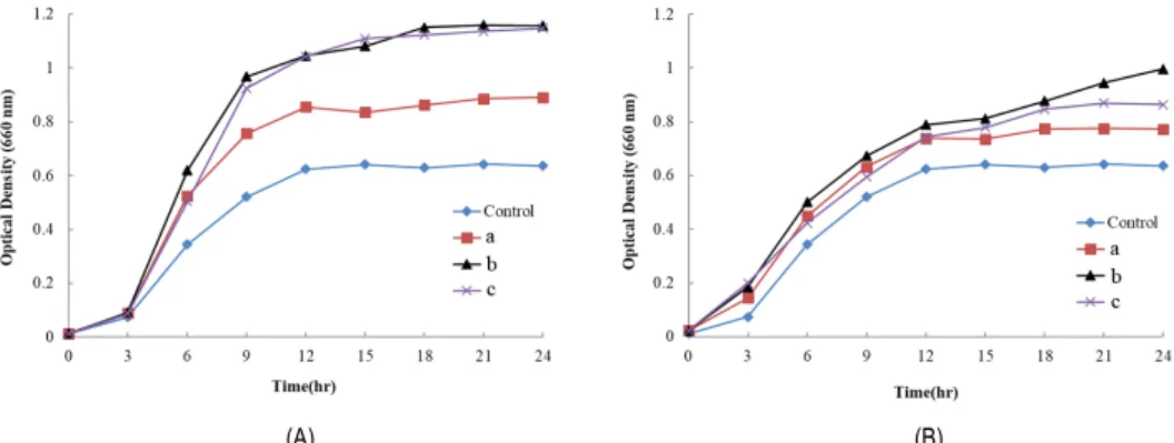 Fig.  1.  Growth  of  Lactococcus  lactis  subsp.  cremoris  JCM  20076  upon  incubation  with  non-heat- non-heat-treated  and  heat-non-heat-treated  bovine  native-lactoferrin,  respectively,  in  1/5  MRS  broth  at  30℃  for  24  h