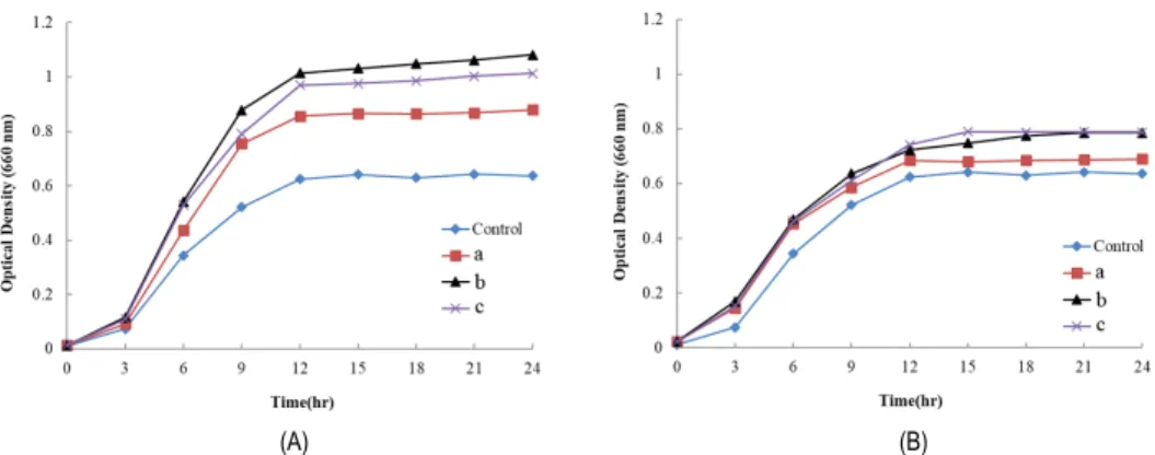 Fig.  2.  Growth  of  Lactococcus  lactis  subsp.  cremoris  JCM  20076  upon  incubation  with  non-heat- non-heat-treated  and  heat-non-heat-treated  bovine  apo-lactoferrin,  respectively,  in  1/5  MRS  broth  at  30℃  for  24  h
