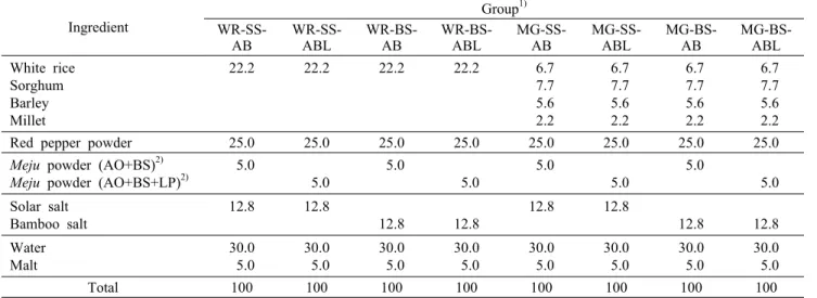 Table 1. Mixing ratio of raw materials for the preparation of gochujang  samples                                                                          (%)                 Ingredient Group 1)  WR-SS-AB WR-SS-ABL WR-BS-AB WR-BS-ABL MG-SS-AB MG-SS-ABL MG-B