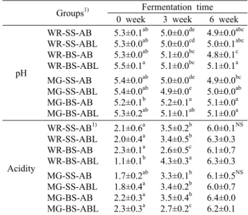 Table 2. Changes in moisture contents of gochujang samples  prepared with white rice, mixed grains, solar salt, bamboo salt, and different mixed starters-meju during fermentation at 40°C (%)  Groups 1) Fermentation time