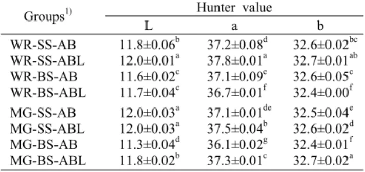 Table 5. Changes in amino type nitrogen of gochujang samples  prepared with white rice, mixed grains, solar salt, bamboo salt,  and different mixed starters-meju during fermentation at 40°C