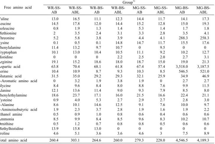 Table 6. Changes in free amino acid of gochujang samples  prepared with white rice, mixed grains, solar salt, bamboo salt, and  different mixed starters-meju  in  6  weeks  fermentation  at  40°C                                                             