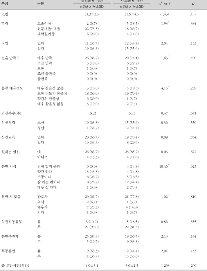 표 2. 대상자의 일반적인 특성 및 산과적 특성 특성  구분 실험군 (n=30) 대조군 (n=27) x 2   or  t p n (%) or M±SD n (%) or M±SD 연령 31.3±3.5 32.9±4.5 -1.434 .157 학력 고졸이상 전문대졸~대졸 대학원이상 2 (6.7) 22 (73.3)  6 (20.0)   5 (18.5)18 (66.7)  4 (14.8) 1.93 † .384 직업 있다 없다 11 (36.7)19 (63.3) 12 (4