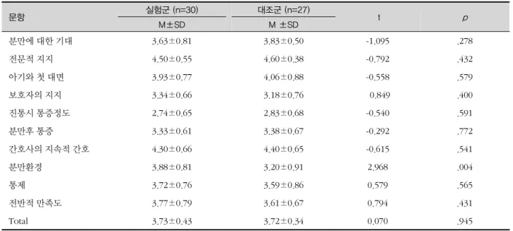 표 3. LSB의 일대일 적용 및 배우자의 분만참여에 따른 분만만족도 문항 실험군 (n=30) 대조군 (n=27)  t p M±SD M ±SD 분만에 대한 기대 3.63±0.81 3.83±0.50 -1.095 .278 전문적 지지 4.50±0.55 4.60±0.38 -0.792 .432 아기와 첫 대면 3.93±0.77 4.06±0.88 -0.558 .579 보호자의 지지 3.34±0.66 3.18±0.76   0.849 .400 진통시 통증정도 2.74