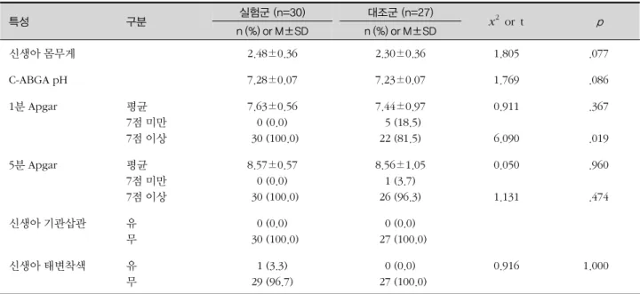 표 4. LSB의 일대일 적용 및 배우자의 분만참여에 따른 분만 후 신생아 상태 (N=57) 특성  구분 실험군 (n=30) 대조군 (n=27) x 2   or  t   p n (%) or M±SD n (%) or M±SD 신생아 몸무게 2.48±0.36 2.30±0.36 1.805   .077 C-ABGA pH 7.28±0.07 7.23±0.07 1.769   .086 1분 Apgar 평균 7점 미만 7점 이상 7.63±0.560 (0.0)   30 (