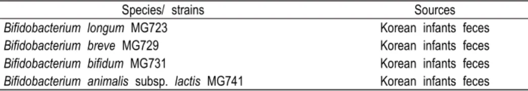 Table  1.  Bifidobacterial  strains  tested  in  this  study