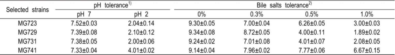 Table  2.  Effect  of  pH  and  bile  salt  on  the  survival  of  selected  strains
