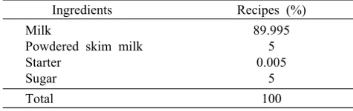 Table 1. Formula composition of the yogurt making     Ingredients Recipes (%) Milk