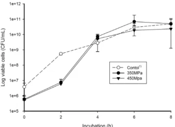 Fig. 2. Change of lactic acid bacteria in yogurt made with milk  sterilized at 80°C or high pressure processing treated at 350  and 450 MPa during storage at 4°C