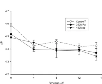 Fig. 4. Change of pH in yogurt made with milk sterilized at  80°C or sterilized with high pressure processing during storage  at 4°C