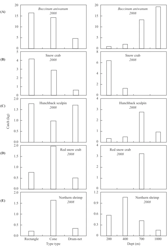 Fig. 5. Catch of dominant species caught with traps by depth in 2008.