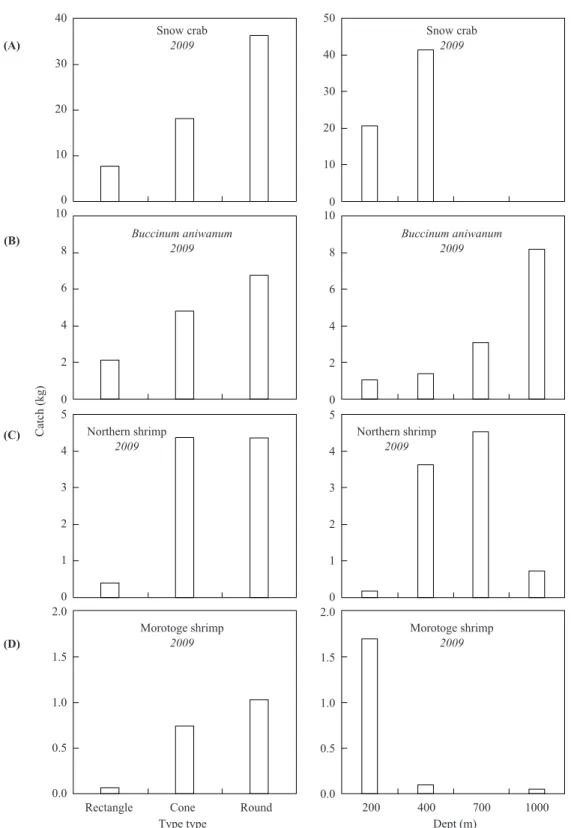 Fig. 6. Catch of dominant species caught with traps by depth in 2009 (mesh size: rectangle 43mm; cone, round 35mm).