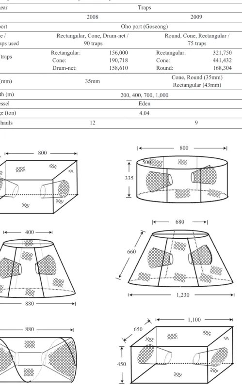 Table 1. Details of the experiment conducted with traps in the deep-water of the East Sea