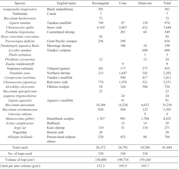 Table 4. Catch with traps off Oho port, Goseong-gun, Gangwon-do between June 17 and September 22 in 2008