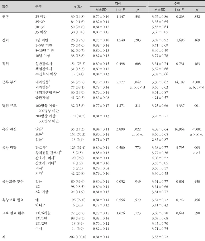 표 1. 일반적 특성에 따른 욕창간호지식 및 욕창간호수행 정도 (N=202) 특성 구분 n (%) 지식 수행 M±SD t or F p M±SD t or F p 연령 25 미만 25~29 30~34 35 이상 30 (14.8)84 (41.6)50 (24.8)38 (18.8) 0.76±0.160.82±0.140.81±0.120.80±0.15 1.147 .331 3.67±0.863.65±0.653.55±0.643.66±0.85   0.263 .852 경력 1년