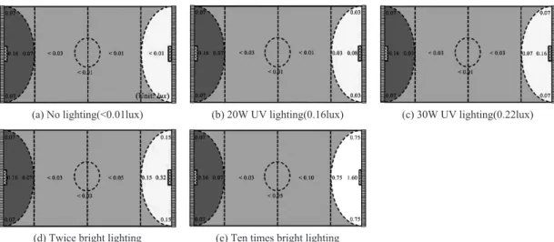 Fig. 3. Photos of the pot for swimming crab in the experimental water tank at the different UV lighting.