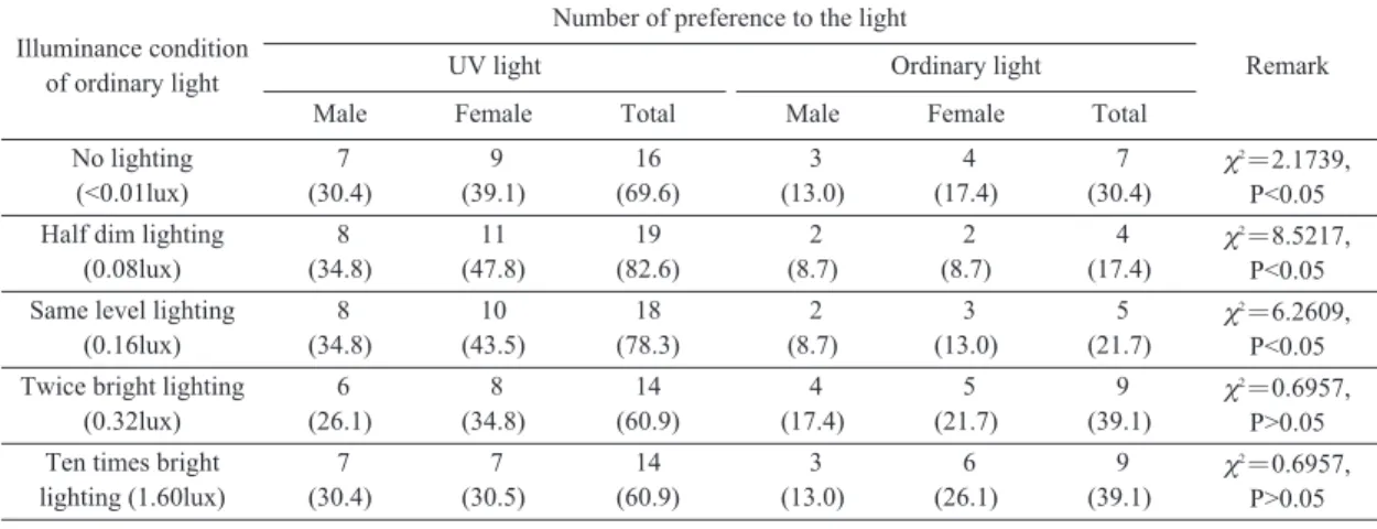 Table 3. Results of mean entrapped number of swimming crab at the different UV lighting