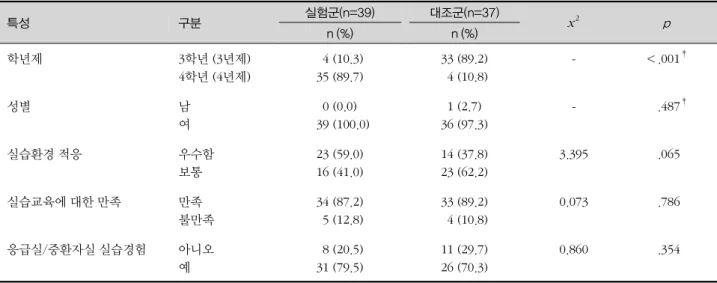 표 1. 일반적 특성에 대한 동질성 검증 특성 구분 실험군(n=39) 대조군(n=37) x 2 p n (%) n (%) 학년제 3학년 (3년제) 4학년 (4년제)   4 (10.3)35 (89.7) 33 (89.2)  4 (10.8) - ＜.001 † 성별 남 여 0 (0.0)   39 (100.0) 1 (2.7) 36 (97.3) - .487 † 실습환경 적응 우수함 보통 23 (59.0)16 (41.0) 14 (37.8)23 (62.2) 3.395 .
