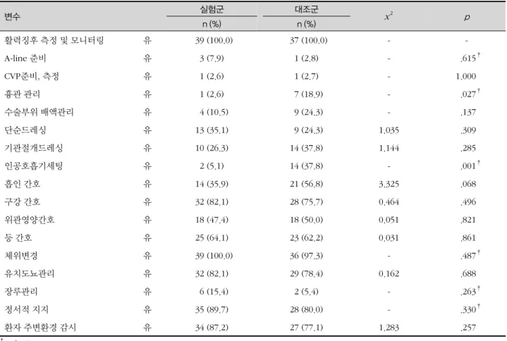 표 2. 주요 간호활동 수행 경험에 대한 동질성 검증 변수 실험군 대조군 x 2 p n (%) n (%) 활력징후 측정 및 모니터링 유   39 (100.0)   37 (100.0) -  -A-line 준비 유 3 (7.9) 1 (2.8) -   .615 † CVP준비, 측정 유 1 (2.6) 1 (2.7) - 1.000 흉관 관리 유 1 (2.6)   7 (18.9) -   .027 † 수술부위 배액관리 유   4 (10.5)   9 (24.3) -  