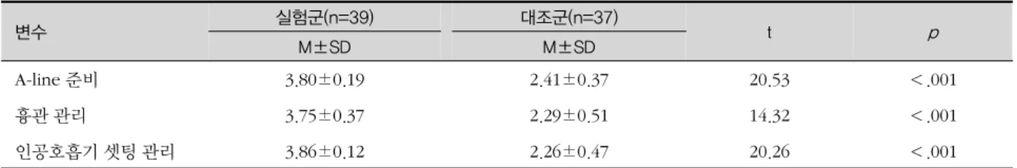 표 4. 객관적 임상수행능력 점수 비교 변수 실험군(n=39) 대조군(n=37) t p M±SD M±SD A-line 준비 3.80±0.19 2.41±0.37 20.53 ＜.001 흉관 관리 3.75±0.37 2.29±0.51 14.32 ＜.001 인공호흡기 셋팅 관리  3.86±0.12 2.26±0.47 20.26 ＜.001 표 5