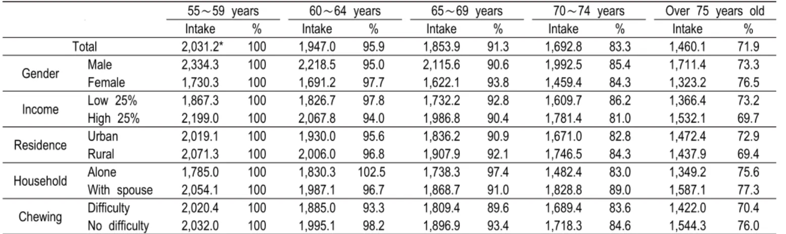 Table  1.  Change  in  energy  intake  by  age  group  (Adapted  from  KCDC,  2012;  Kim  et  al.,  2017)